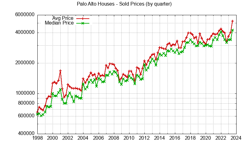 Average price of Palo Alto houses sold
